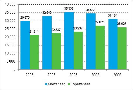 Yritykset 2010 Aloittaneet ja lopettaneet yritykset vuonna 2009 Aloittaneiden ja lopettaneiden yritysten määrät laskivat Vuonna 2009 aloittaneiden yritysten määrä laski lähes 10 ja lopettaneiden