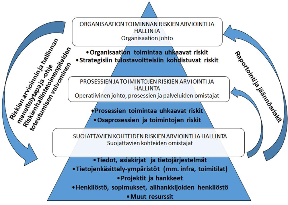 Riskienhallinta organisaatiotasoittain Lomake kohta 7. Kuva L4.4 VAHTI ohjeen liitteen sivulta 18 Miten saadaan aikaan riskien jakaminen organisaation eri toimintojen välillä?