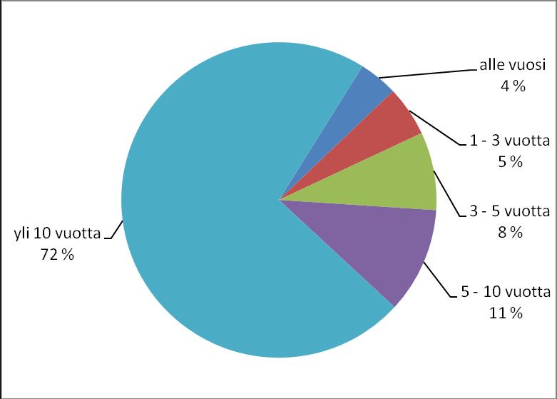 16 Kuvio 11. Kuinka kauan vastaajat olivat asuneet ilmoittamassaan osoitteessa. Kyselyyn vastanneista 72 % oli asunut ilmoittamassaan osoitteessa yli 10 vuotta (ks. kuvio 11).