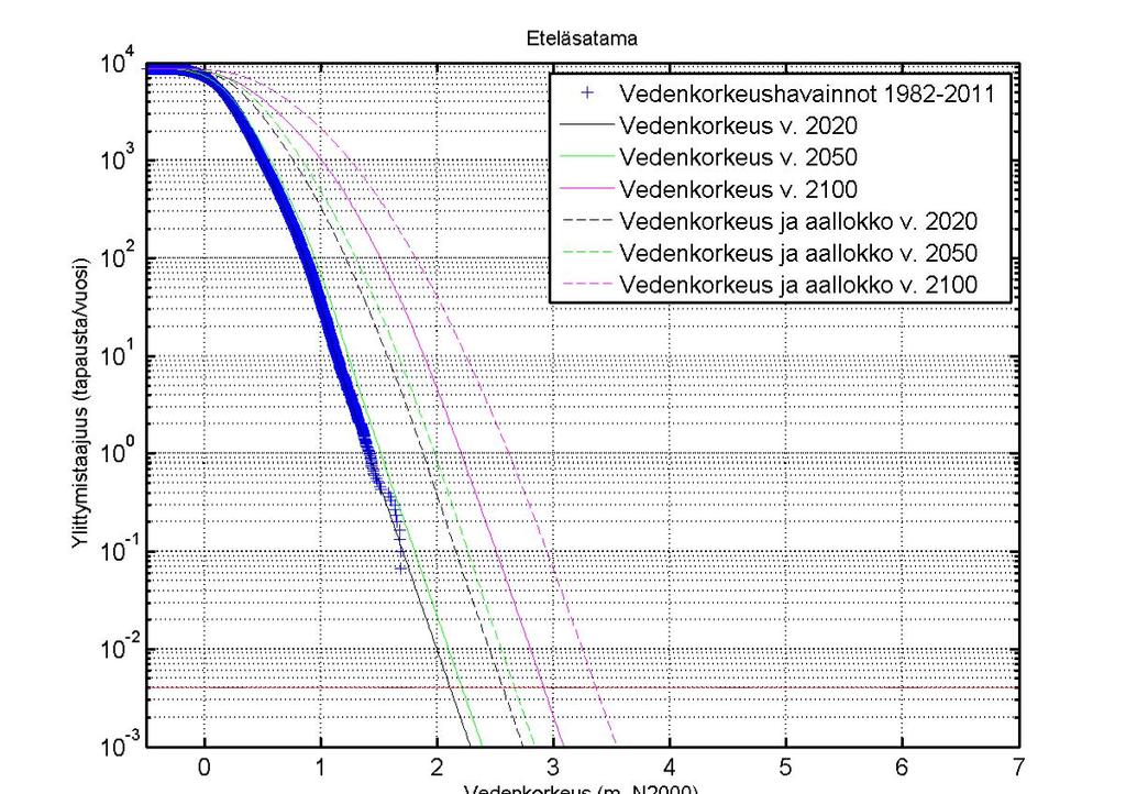 110 Kuva 112. Tuntihavaintoihin pohjautuva vedenkorkeuden ja aallonkorkeuden yhteisvaikutuksen arvioiminen Eteläsatamaan vuosille 2020, 2050 ja 2100.