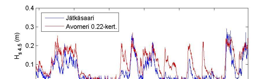 40 Kuva 20. Merkitsevä aallonkorkeus periodivälillä 4 5 s mittausjakson aikana. Kuva 21. Merkitsevä aallonkorkeus periodivälillä 4 5 s mittausjakson aikana. Kuva 22.