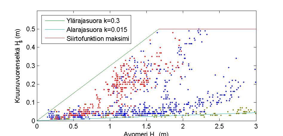 61 Kuva 52. Merkitsevä aallonkorkeus Kruunuvuorenselällä ja avomerellä Helsingin edustalla koko mittausjakson aikana.