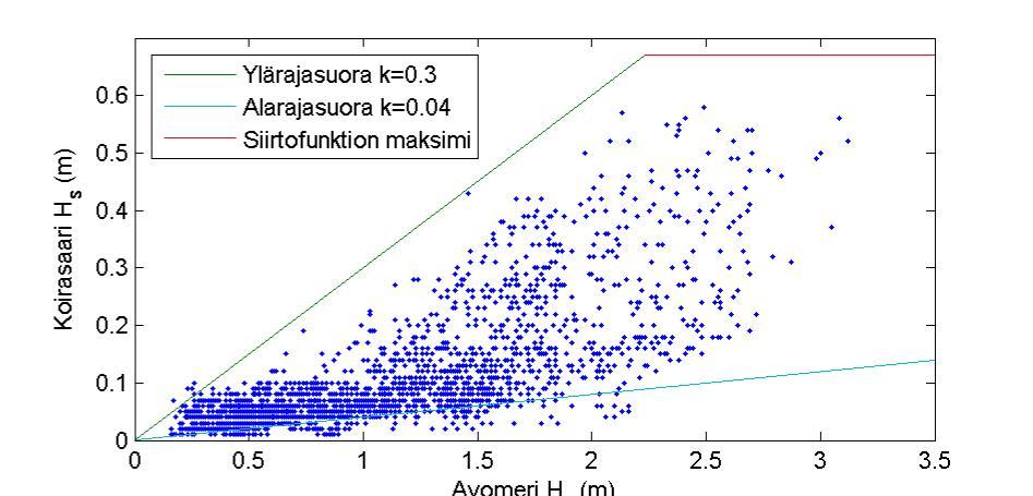 Aallokko Kruunuvuorenselällä reagoi kuitenkin huonosti idästä tulevaan ulkomeren aallokkoon.