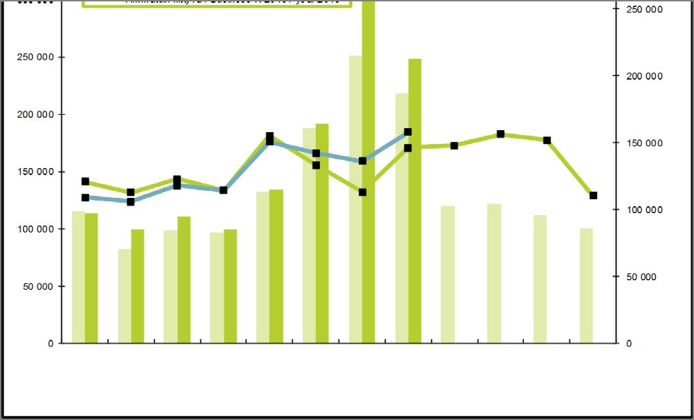 4,9 % 2010 1 622 145 50,9 % 1 455 610 45,7 % 109 381 3,4 % 2011 1 801 068 53,5 % 1 507 092 44,8 % 55 810 1,7 % 2012 1 782 618 53,0 % 1 512 448 44,9 % 71 271 2,1 % 2013 1 778 595 54,5 % 1 420 130 43,5