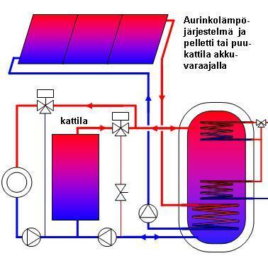 13 3.1.2 Aurinkolämpö ja puu Puu- tai pellettikattilajärjestelmä (kuva 6) toimii parhaiten, kun lämmittäminen tapahtuu ison akkuvaraajan kautta.