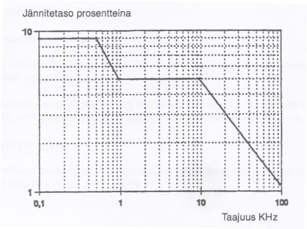 11 KUVA 1. Sallitun signaalijännitteen taso taajuuden funktiona. (SFS-EN 50160, 22) 3 YLIAALLOT 3.1 Perusteet Yliaallot ovat seurausta verkon vaihtojännitteen ja -virran säröytymisestä.