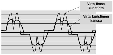 Sopivan kokoisen kuristimen avulla voidaan vaikuttaa jännitteen THD arvoon ja yliaaltovirtoihin (kuva 6) (ABB Tekninen opas nro 6 2001, 21 23). KUVA 6.