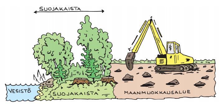 18 vesiensuojelukeinoja: vedet johdetaan pintavalutuskenttiin ja ojiin tehdään kaivukatkoja sekä laskeutusaltaita tarpeen mukaan (Joensuu ym. 2007 36 37). Kuvio 7.