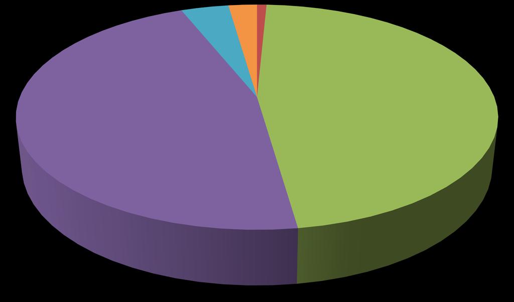 Vastaajan status Kalvola (N=132) Eläkkeellä 46 % N=61