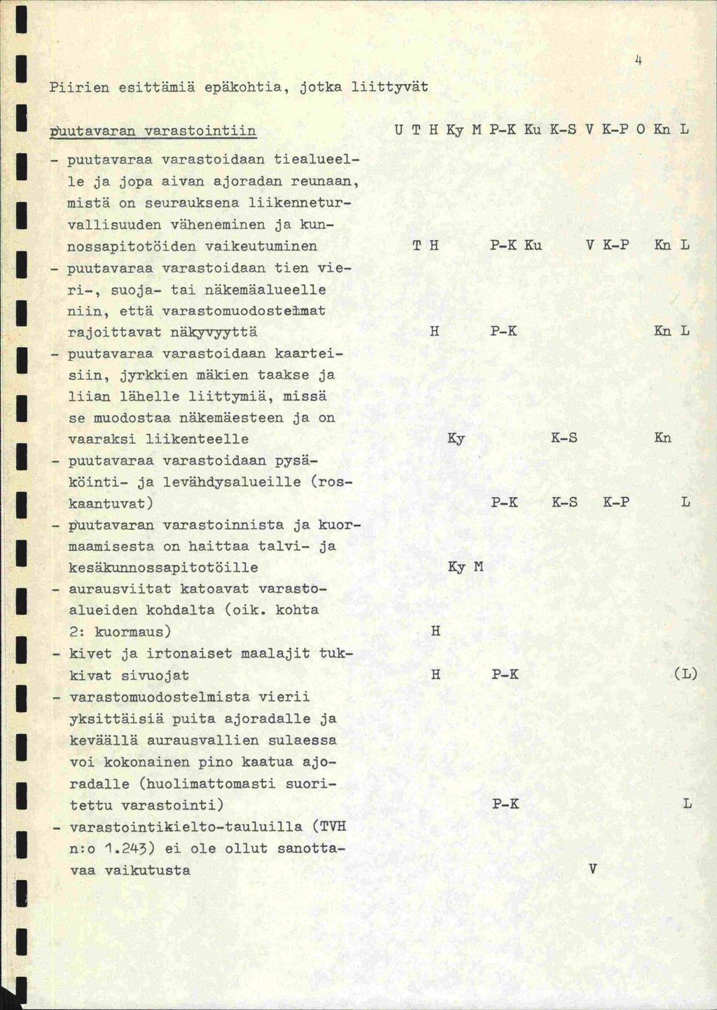 Piirien esittämiä epäkohtia, jotka liittyvät 4 utavaran varastointiin - puutavaraa varastoidaan tiealueelle ja jopa aivan ajoradan reunaan, mistä on seurauksena liikenneturvallisuuden väheneminen ja