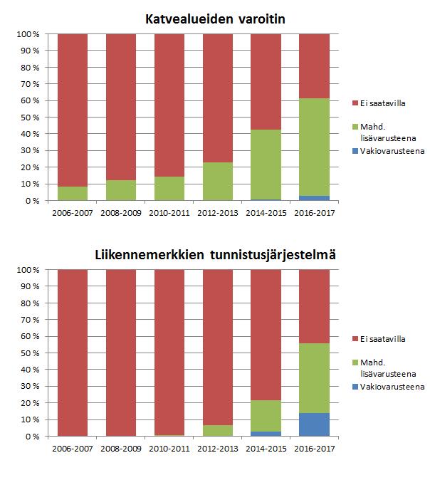 Kuva 10 Katvealueiden varoittimen ja liikennemerkkien