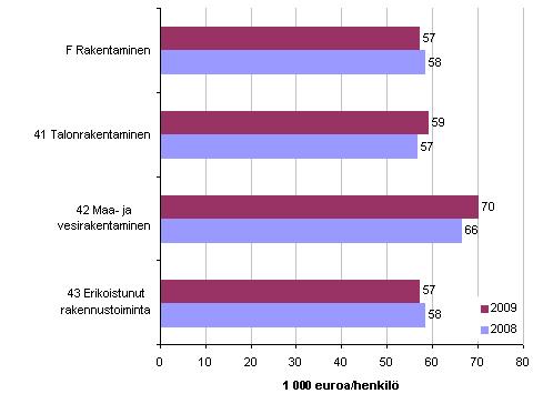 Kuvio 5. Rakentamisen tuottavuus (jalostusarvo/henkilö) päätoimialoittain 2008-2009 2.3. Henkilöstö rakentamisessa päätoimialoittain Vuonna 2009 koko rakentaminen työllisti 141 800 henkilöä.