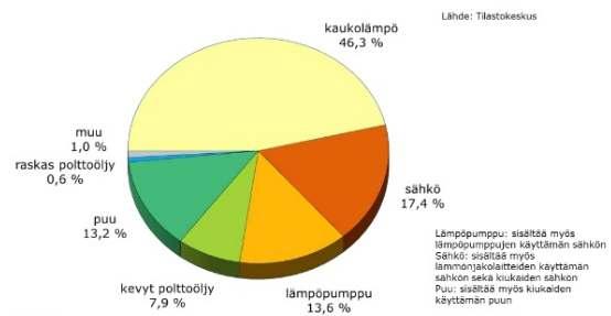 Rakennusten lämmitys Suomessa (Asuin- ja