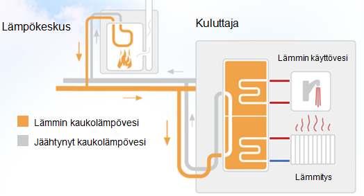 Kaukolämmön tuotanto ja jakelu Kaukolämpöä tuotetaan lämmön ja sähkön yhteistuotantolaitoksissa tai lämpökeskuksissa. Lämpö jaetaan kuumana vetenä suljetussa kaksiputkisessa kaukolämpöverkossa.