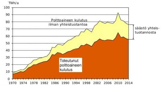 Yhteistuotanto säästää polttoaineita Yhteistuotanto on energiatehokasta - säästää polttoaineita noin kolmanneksen