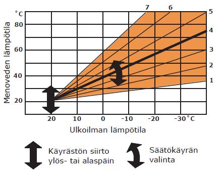 Lämmitysverkoston säätökäyrä Oikea säätökäyrä on löydetty, kun huonelämpötila pysyy haluttuna ja tasaisena (esim.