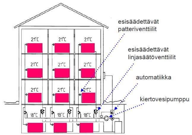 Lämmitysverkoston perussäätö Patteriverkoston perussäädössä pattereiden ja pystylinjojen virtaamat säädetään oikeaan arvoon Perussäädön myötä patterit lämpiävät oikein ja saadaan halutut huoneistojen