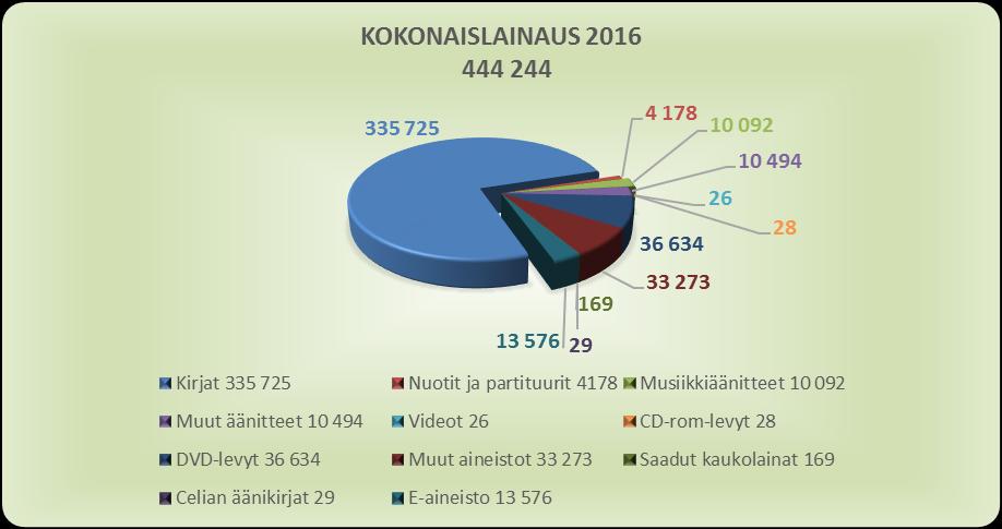 Kokonaislainaus jakaantui aineistolajeittain seuraavasti: Sastamalan kirjaston