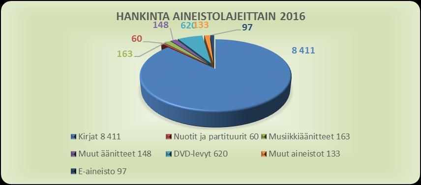 Kirjaston talous Kirjaston kokonaistoimintamenot vuonna 2016 olivat 1 474 986,00 euroa.