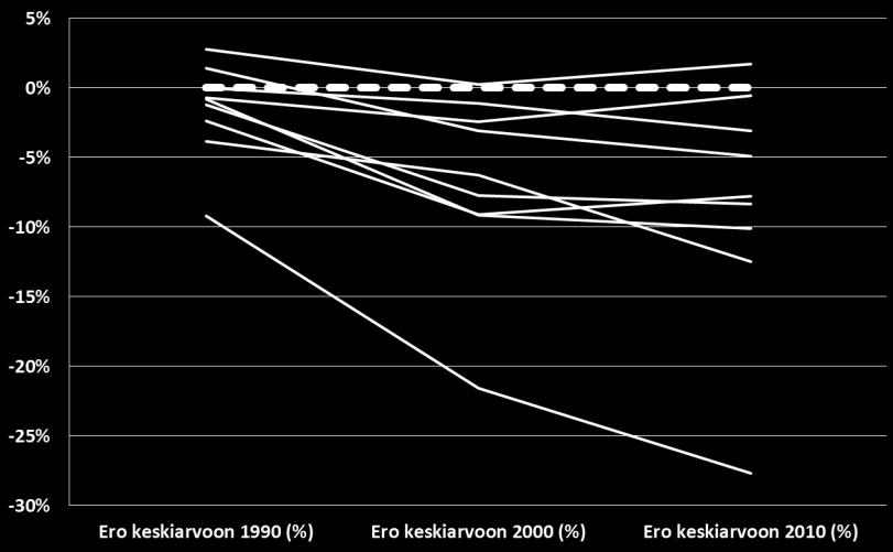 Stjernberg (2013): Työllisyysaste lähiöissä¹ suhteessa