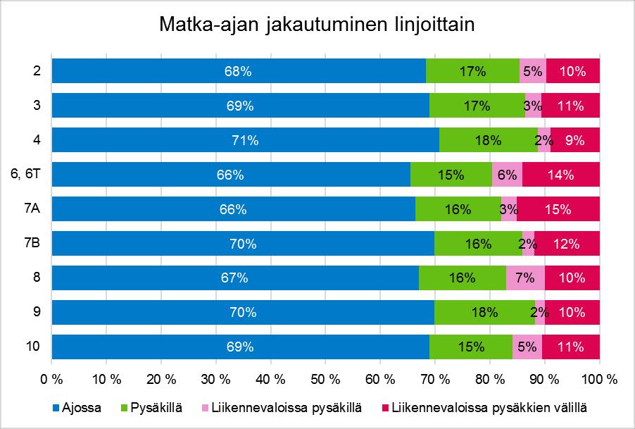 14 Matka-ajan jakautuminen linjoittain on esitetty kuvassa 2. Kuva 2.