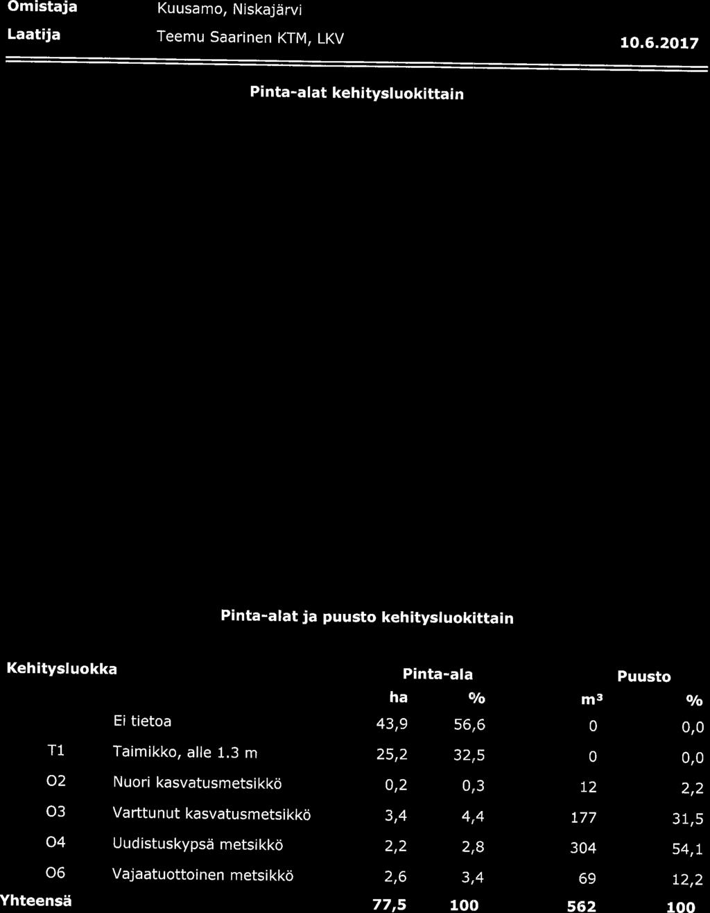 Omstaja Laatja Kuusam, Nskajrv Teemu Saarnen KTM, LKV LO.6.2L7 Pnta-alat kehtyslukttan Pnta-alat ja puust kehtyslukttan Kehtyslukka T1 2 3 4 6 teta Tamkk, alle 1.