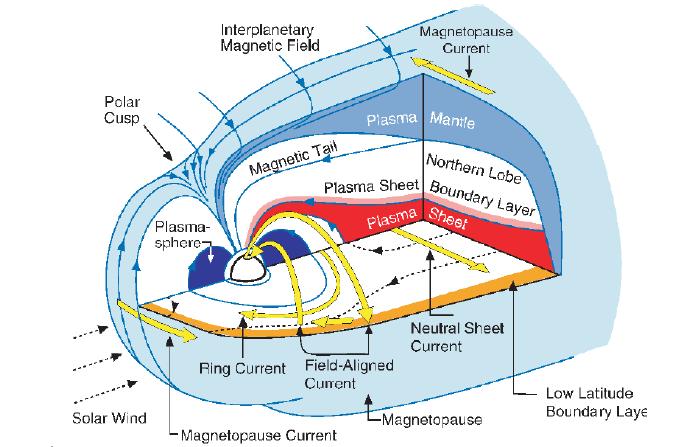 sillä aurinkotuulen vaikutuksesta päiväpuolella Maata magnetosfääri puristuu kasaan (noin 10 RE) ja vastaavasti yöpuolella magnetosfääri venyy pitkäksi pyrstöksi (jopa 200 RE) (Ks. kuva2).