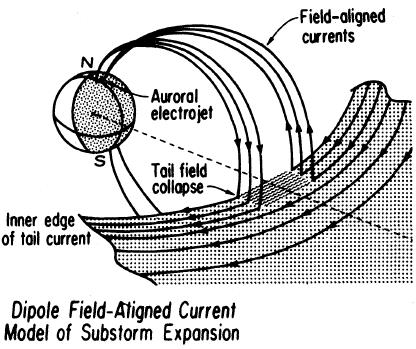 Kuva 4: Plasmalevyn katkeamisen vuoksi sähkövirta kytkeytyy ionosfäärin kautta aiheuttaen current wedgen eli virtakiilan, [McPherron, 1995].
