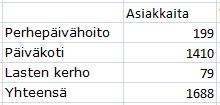 Yleistä vastaus% ja määrä hoitomuodoittain, lasten ikä Vastausprosentti hoitomuodoittain 10 5 22 % 25 % 29 % Perhepäivähoito Päiväkoti Lasten kerho 400 300 Vastaukset hoitomuodoittain 355 10