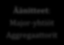 DSP:n raportit Äänitteet: Major-yhtiöt Aggregaattorit Teokset: Tekijänoikeusjärjestöt Front ja back ofcicet Major-kustantajat Indie-yhtiöt Artistit Back ofcicet Tekijät Musiikkikustantajat Kuva 3: