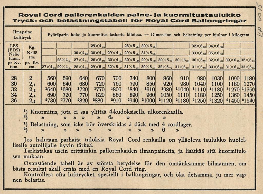 j Dimension Royal Cord pallorenkaiden paine-ja kuormitustaulukko Tryck- och belastningstabell för Royal Cord Ballongrlngar T ft.l. t Pyöräparin koko ja kuormitus laskettu kiloissa.