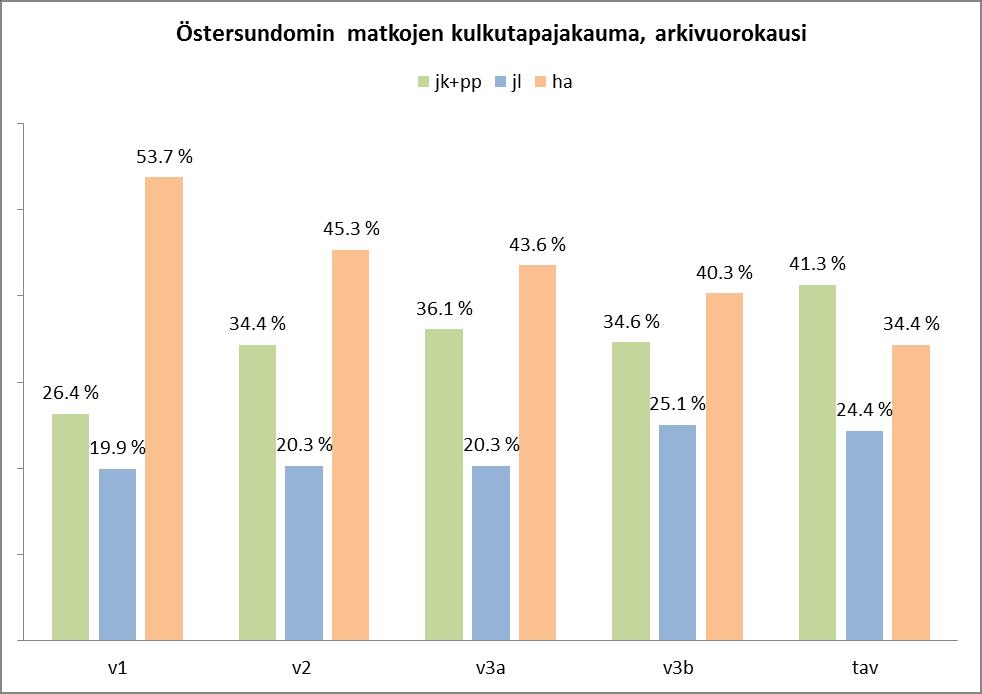 Liikkumisen tunnusluvut eri kehitysvaiheissa Välivaiheiden liikkumisen tunnuslukuja on kuvattu seuraavan sivun kuvissa. Vertailun vuoksi kuvissa on esitetty myös tavoitetilanteen 2050 tunnusluvut.