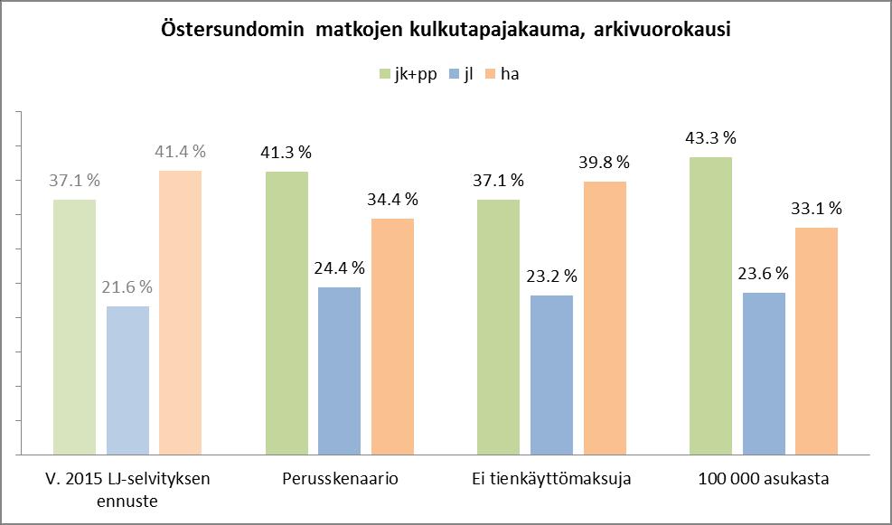 Kulkutapojen käyttö Perusskenaariossa yleiskaava-alueen koko vuorokauden matkoista noin 41 % tehdään jalan tai pyörällä, noin 24 % joukkoliikenteellä ja noin 34 % henkilöautolla.