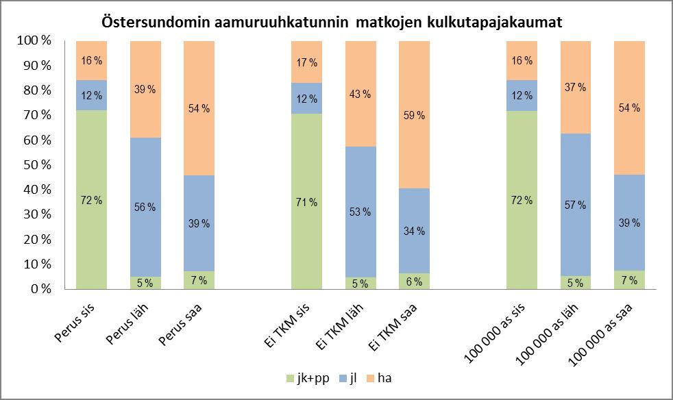 Aamuliikenteestä vastaava osuus on 43 %. Noin 25 % matkoista suuntautuu muualle Helsinkiin (aamuliikenteessä 37 %).