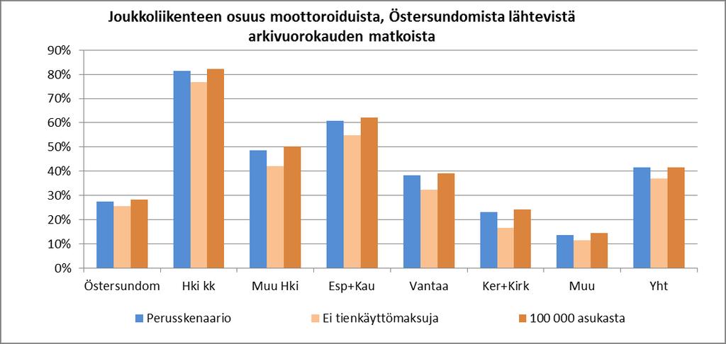 Yleiskaava-alueelta aamulla lähtevistä joukkoliikennematkoista 62 % suuntautuu perusskenaariossa Kehä I:n sisäpuolelle, kun vastaavien osuus henkilöautomatkoista on alle 30 %.