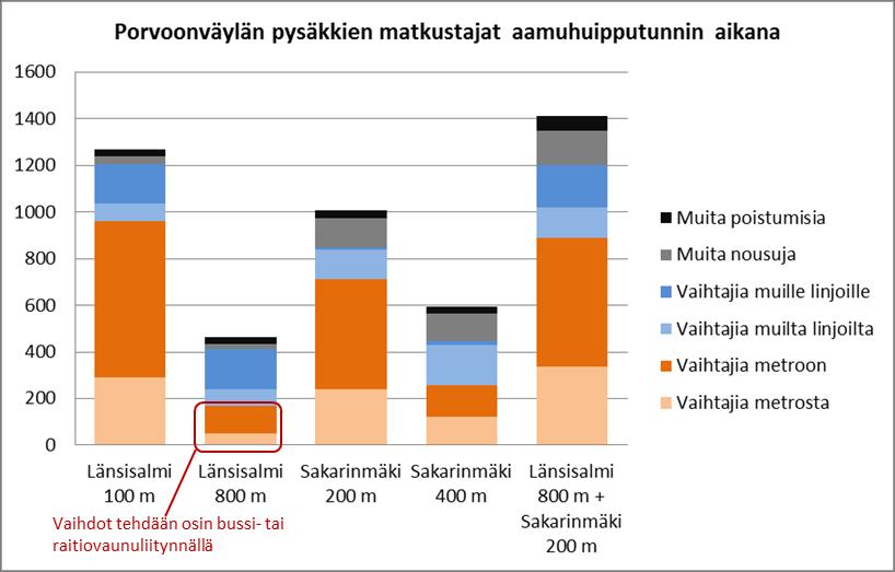 Porvoonväylän linja-autoliikenteen vaihtoyhteydet Perusskenaarioon ei ole kuvattu vaihtoyhteyksiä Porvoonväylän busseille.