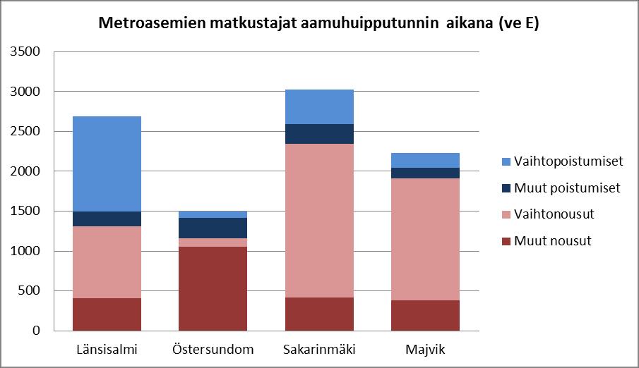 Metroasemien käyttöennusteet (aamuhuipputunti v. 2050), jos Länsisalmessa on vaihtopysäkki 800 metrin kävelyetäisyydellä metroasemasta ja Sakarinmäessä 200 metrin kävelyetäisyydellä metroasemasta.