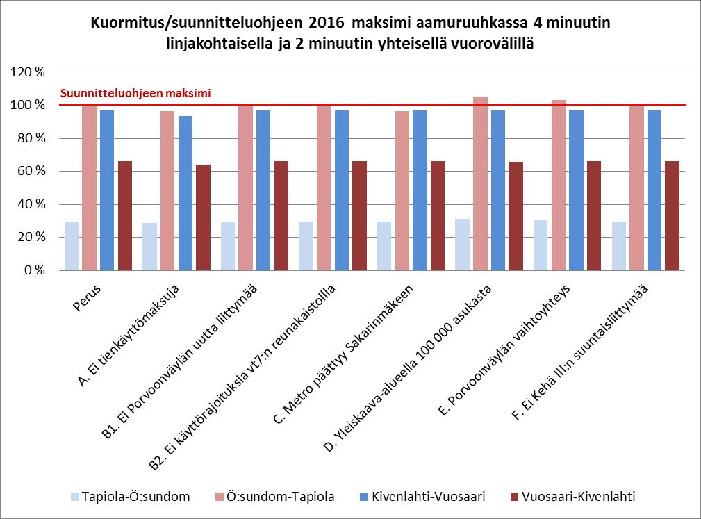 maksimin tuntumaan. Ennusteessa on huomioitu Kulosaaren sillalla kulkeva raitiolinja Laajasalo-Pasila.