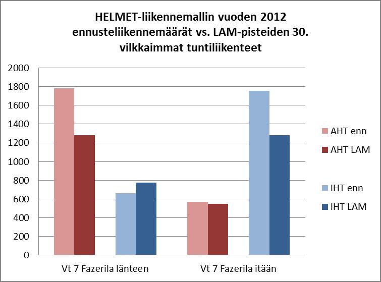 Liikenne-ennusteiden lähtökohdat Tavoitetilanteen (v. 2050) liikenne-ennusteiden seudullisena lähtökohtana on Helsingin yleiskaavan mukainen liikenneverkko ja maankäyttö vuodelle 2050.