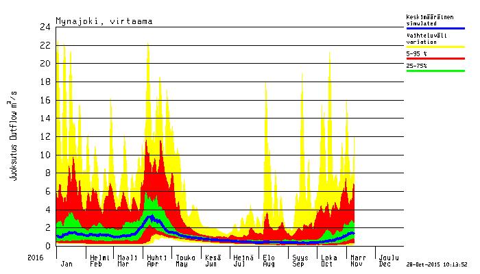 Mynäjoen virtaama vuosina 1961 2014 verrattuna simulointiin vuosille 2040 69. Keskivirtaama (ns.