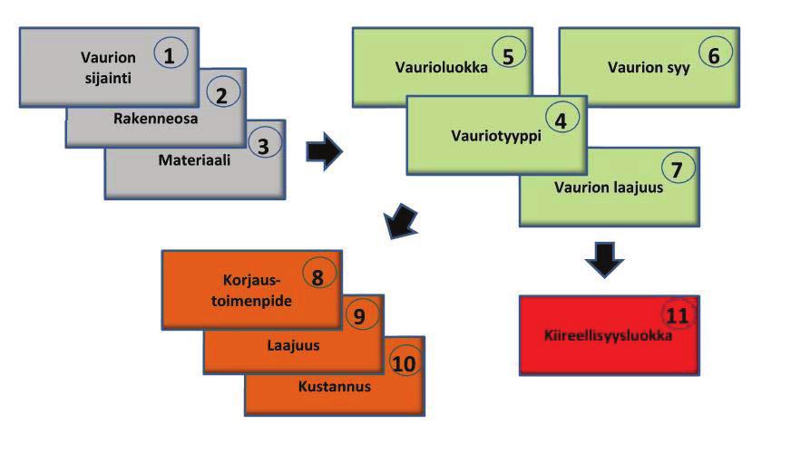 16 Liikenneviraston ohjeita 26/2013 3.2 Inventoinnin vaiheet Vauriotietojen kirjaamisessa voidaan erottaa kuvan 1 mukaiset vaiheet.