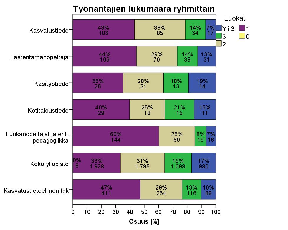 TYÖNANTAJIEN LUKUMÄÄRÄ