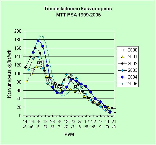 NURMIEN KASVURYTMI LAIDUNTAMISEN HAASTEENA Oiva Niemeläinen 1, Susanna Särkijärvi 2 ja Riitta Sormunen-Cristian 3 1 MTT Kasvintuotannon tutkimus, E-talo, 31600 Jokioinen 2 MTT Hevostutkimus, 32100