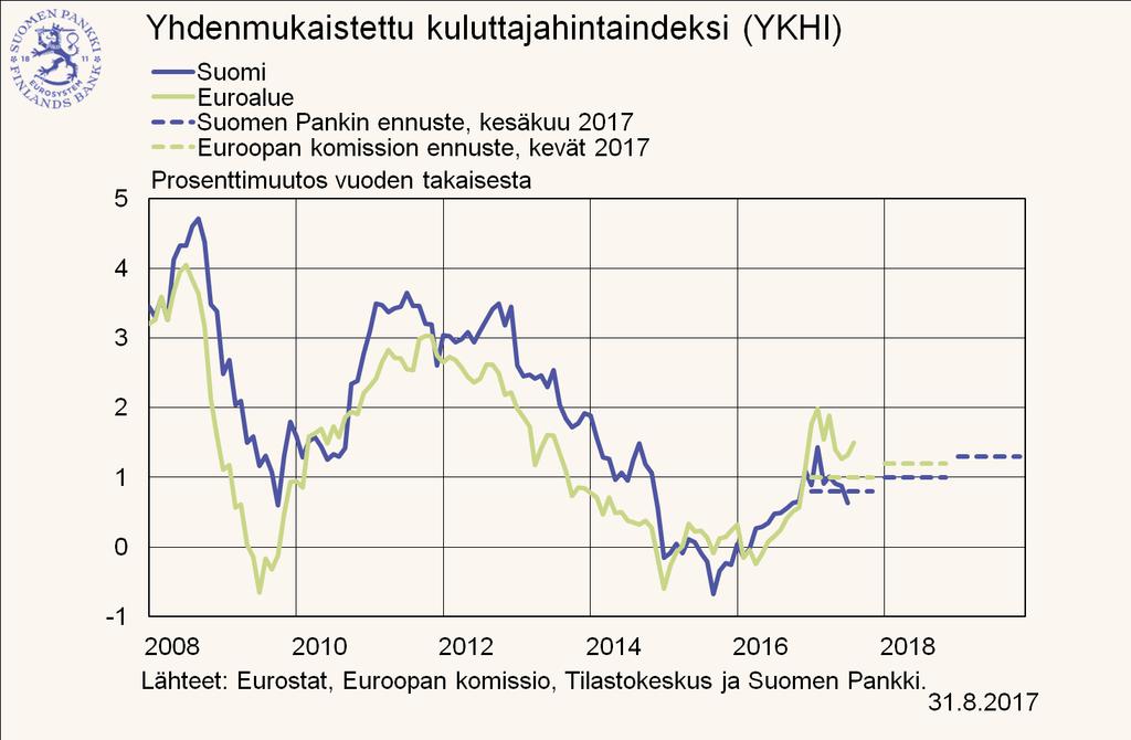4. Inflaatio ja työttömyys Suomen inflaatiovauhti on hidastunut