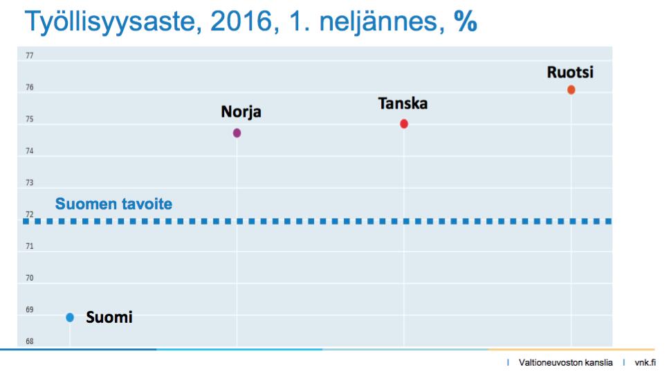 Nyt politiikassa puhutaan paljon työllisyydestä ja keinoista kannustaa ottamaan työtä vastaan, koska meillä työllisyysaste on alhaisempi kuin muissa Pohjoismaissa, ongelmana on erityisesti nuorten