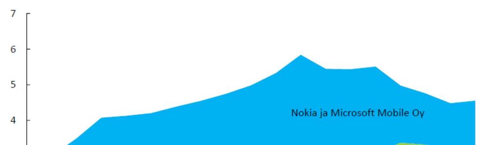 Yksityisen sektorin T&K-panostus on vähentynyt VAIN Nokian & Microsoft Mobilen kohdalla (B ) Jyrki Ali-Yrkkö Tero Kuusi Mika Maliranta: Miksi yritysten investoinnit