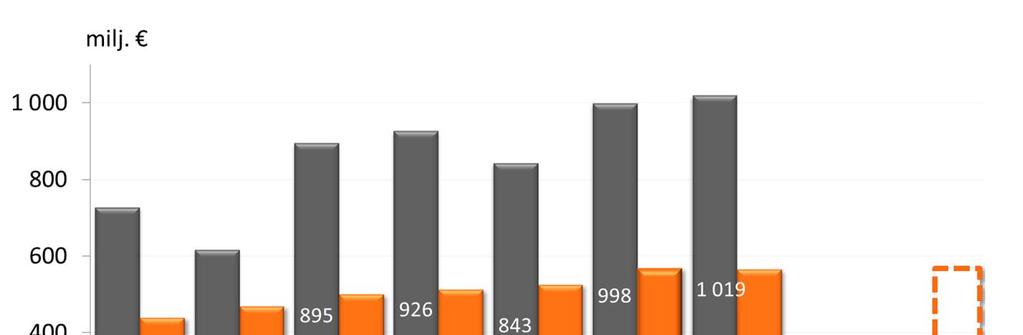 Pohjola-konserni Q1/2013 tuotot kasvoivat 8 % ja kulut laskivat 2 %