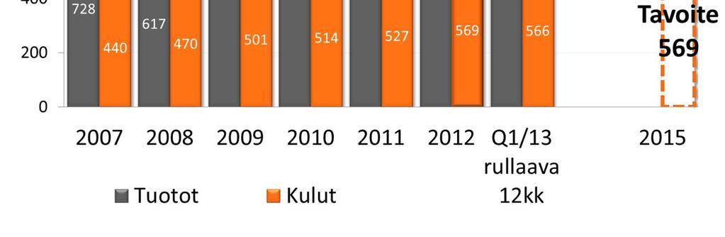 kulujen kehitys, milj.