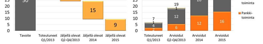 Q1/2013-2015 Vahinkovakuutus hyötyy tehostamisohjelmasta eniten Toteutuneet ja arvioidut kustannussäästöt liiketoiminnoittain Q1/2013 2015,