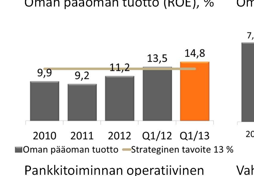 Oman pääoman tuotto (ROE), % Oma pääoma/osake,